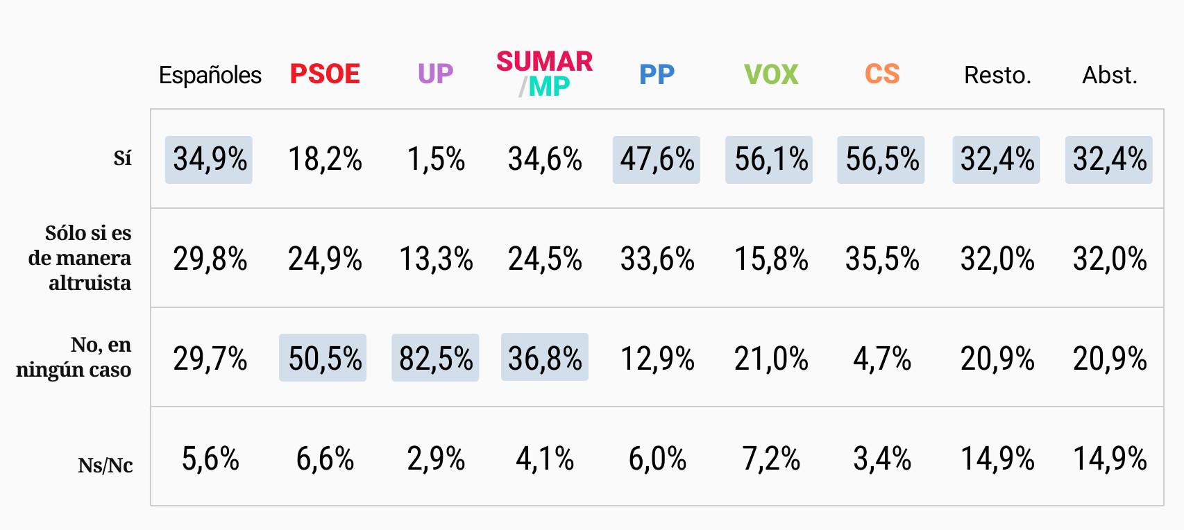 ¿Está usted a favor de la  gestación subrogada?, según la ideología política.