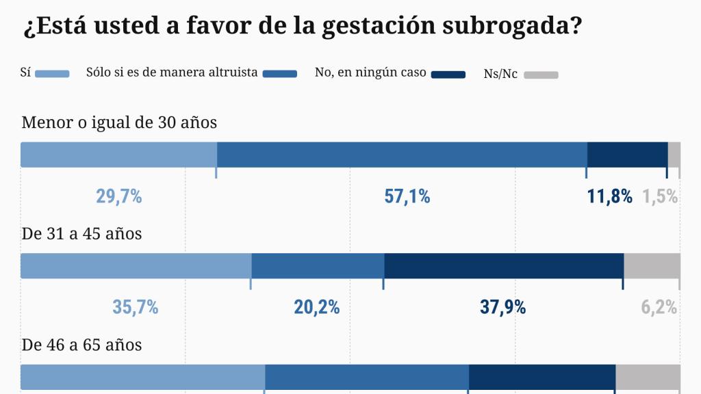 ¿Está usted a favor de la  gestación subrogada?, según la edad.