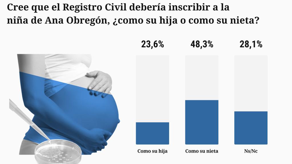 ¿Cree que el Registro Civil debería inscribir a la  niña de Ana Obregón como su hija o como su  nieta?, según la ideología política.