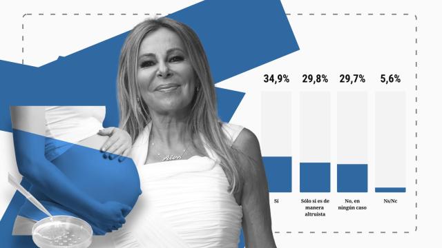 La mayoría de los españoles está a favor de la gestación subrogada, pero con matices.
