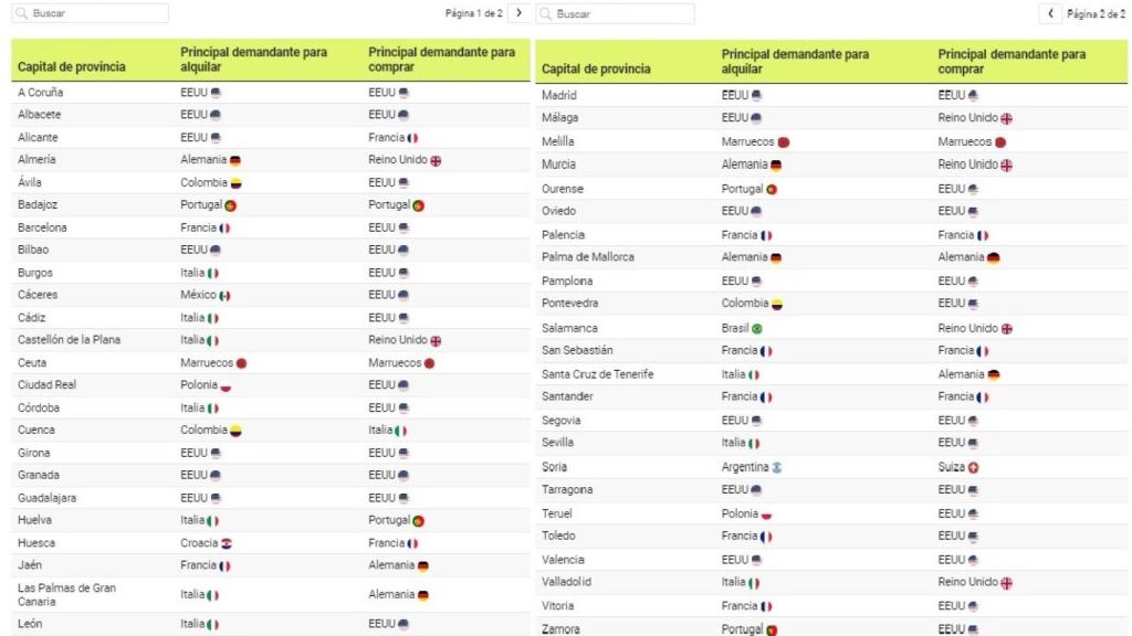Demanda extranjera para alquilar y comprar viviendas en España por nacionalidad