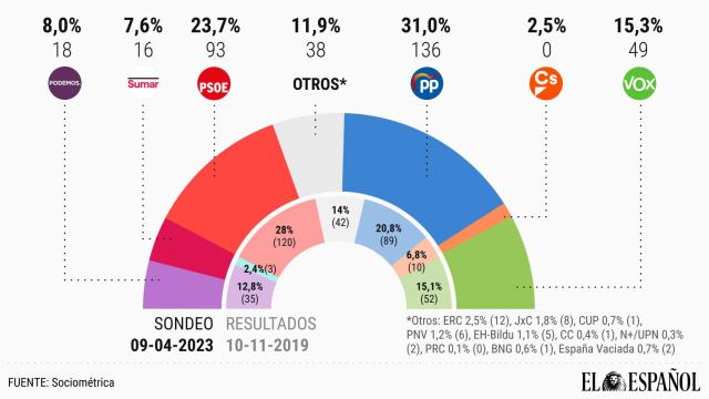 Sondeo de intención de voto de SocioMétrica para EL ESPAÑOL.