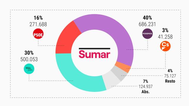 Yolanda Díaz la gran beneficiada de la división: Podemos pierde el 23% de votos y el 40% de escaños