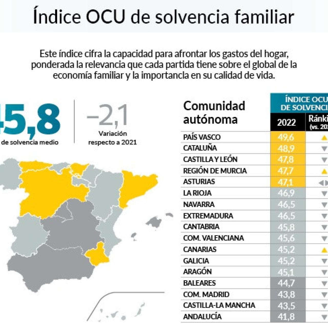 Índice OCU de solvencia familiar