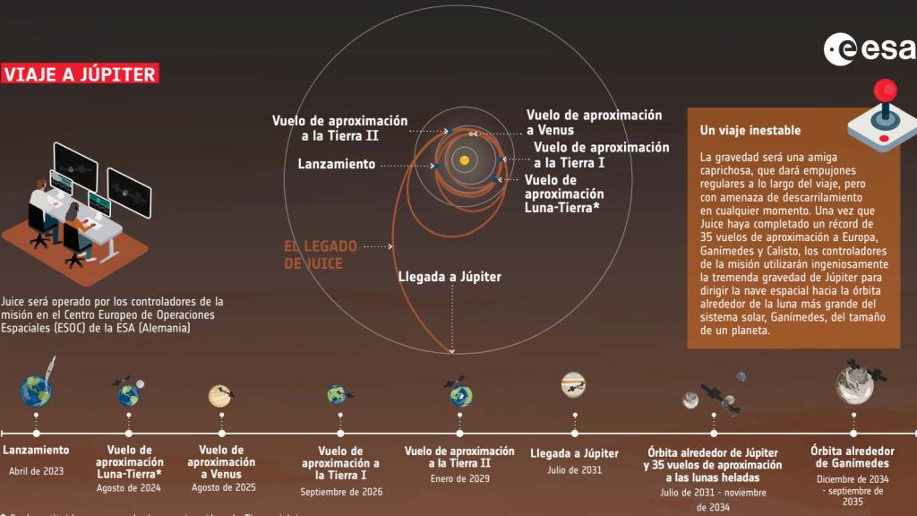 Plan de vuelo del Juice
