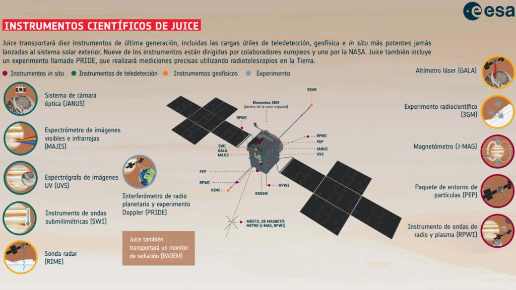 Instrumentos a bordo del Juice