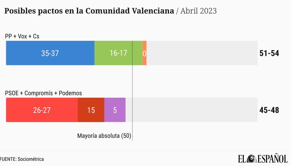 Posibles pactos de gobierno. EE
