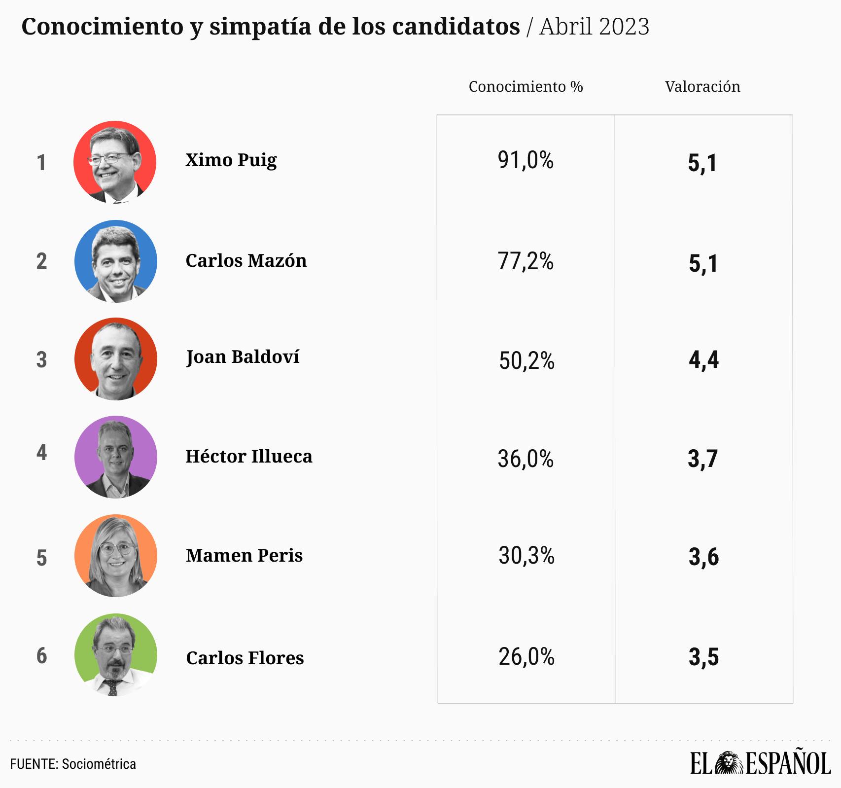 Conocimiento y simpatía de los candidatos. EE