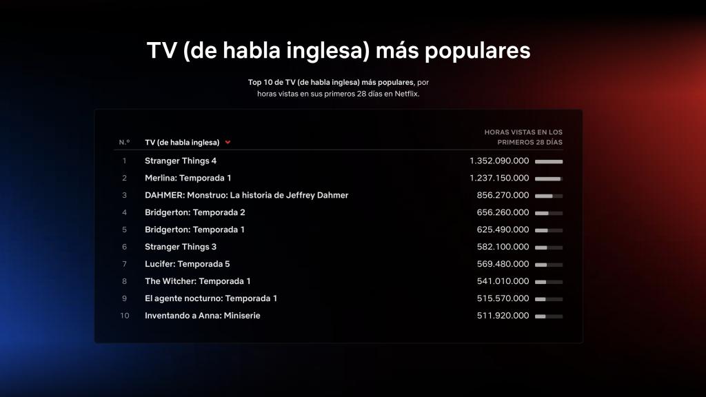 Top 10 series más vistas en Netflix