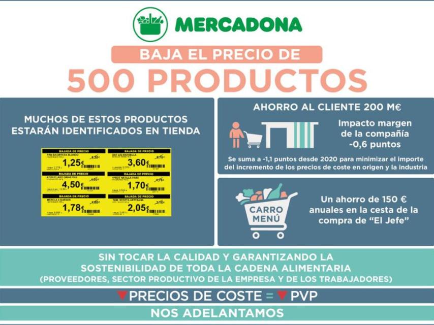 Mercadona reduce el precio a 500 productos