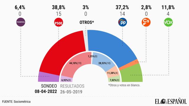 Encuesta de SocioMétrica para EL ESPAÑOL sobre las elecciones autonómicas del 28-M en Castilla-La Mancha.