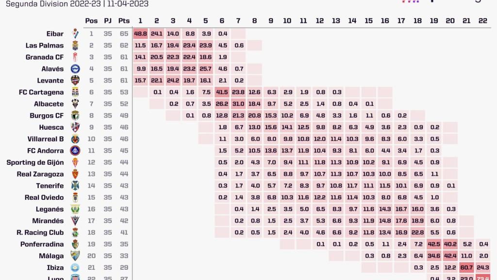 El cuadro con las predicciones de Segunda División.