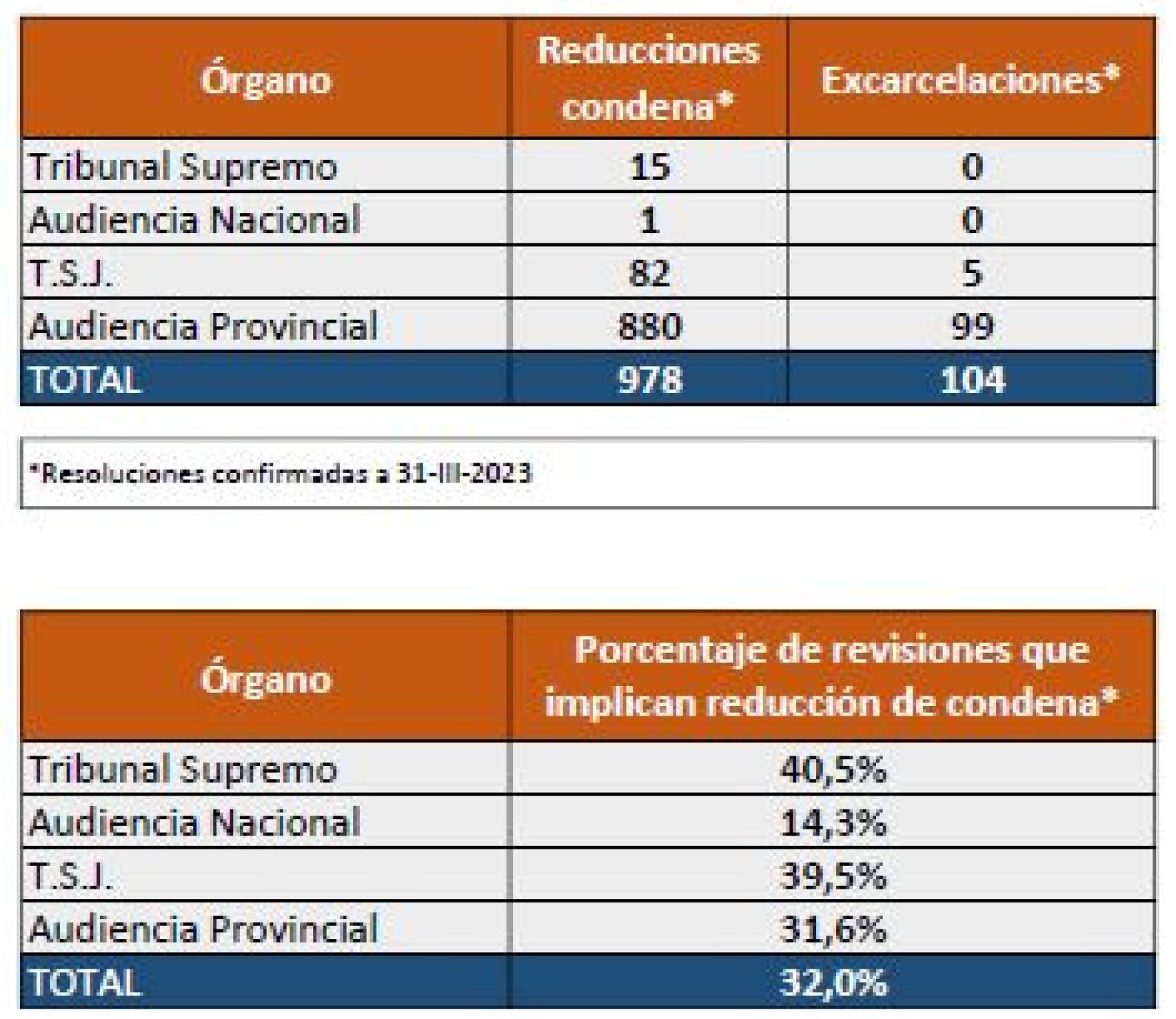 Segundo balance sobre la aplicación de la 'ley de sólo sí es sí'./