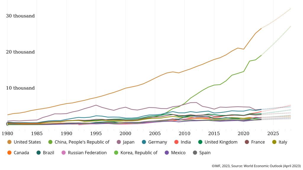 Principales economías del mundo por PIB a precios corrientes.