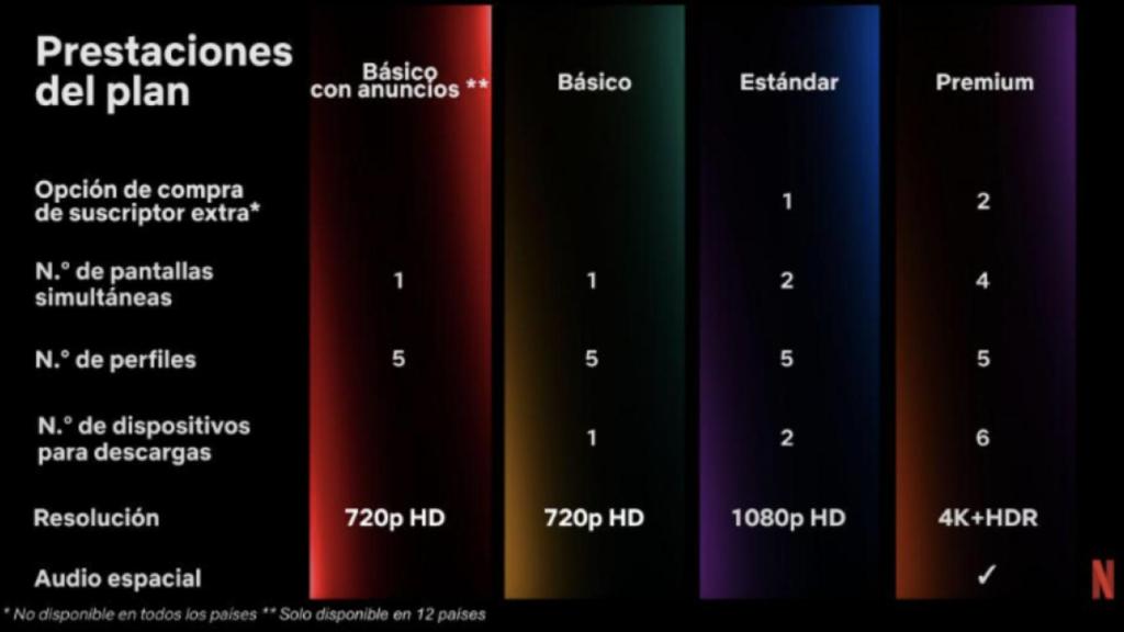 Los diferentes planes ya estaban disponibles en España, Portugal, Canadá y Nueva Zelanda.