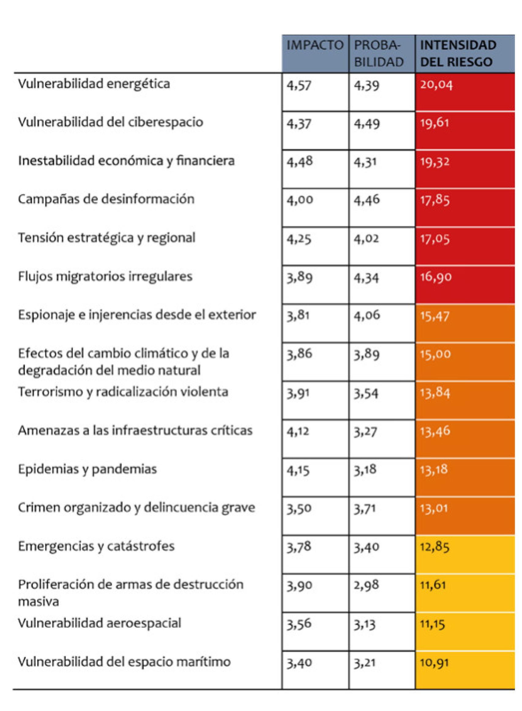 Intensidad del riesgo.