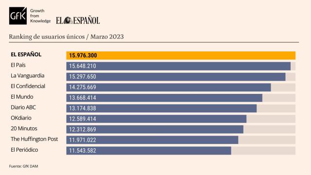 Tabla de datos personalizada con Marcas competencia de EL ESPAÑOL. Release de datos de marzo de 2023.