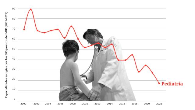 Número de plazas escogidas en Pediatría por los 500 primeros puestos (2001-2021). Datos: Carlos Sunyer.
