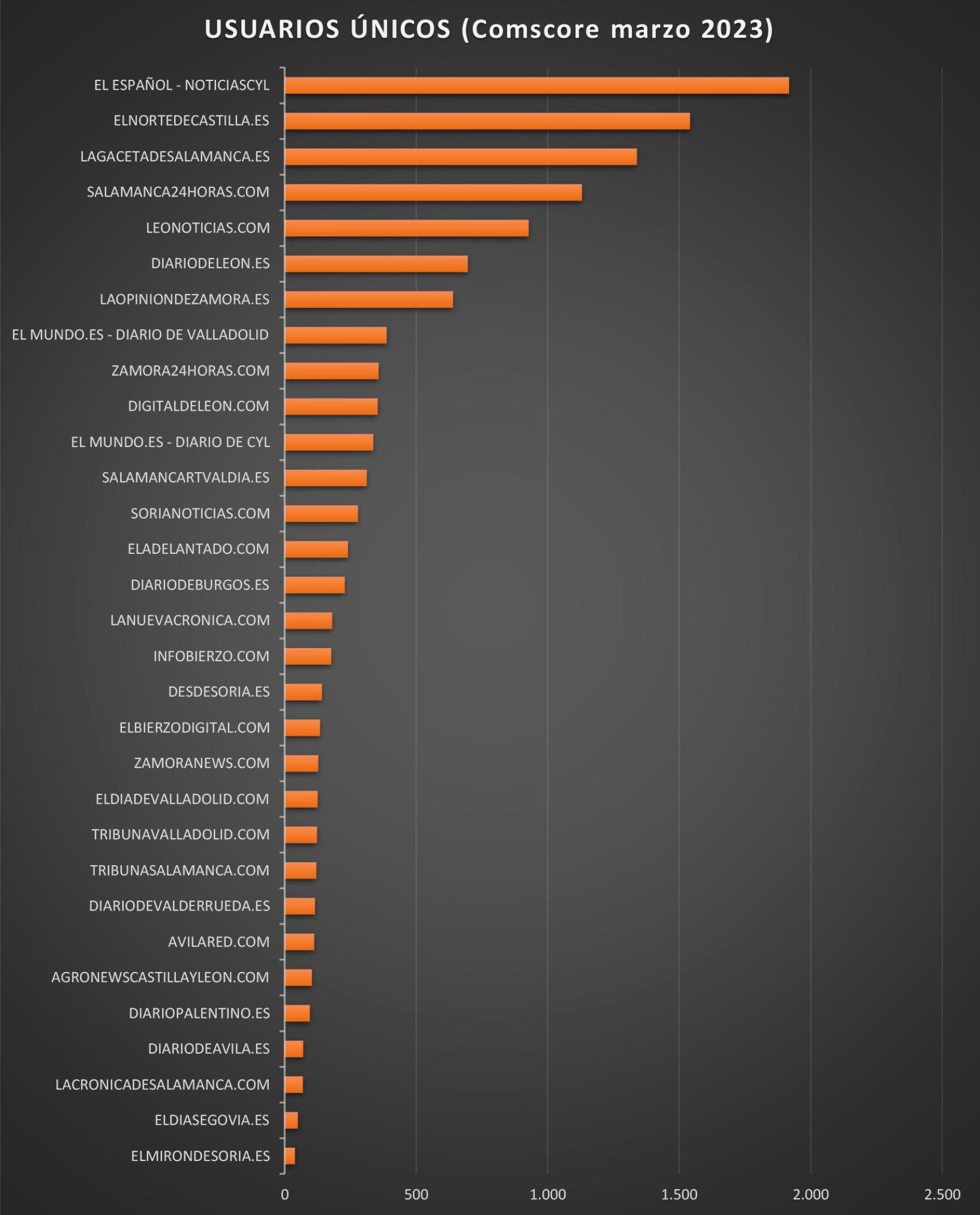 EL ESPAÑOL, de nuevo el periódico líder en Castilla y León. Datos de Comscore referidos a marzo de 2023