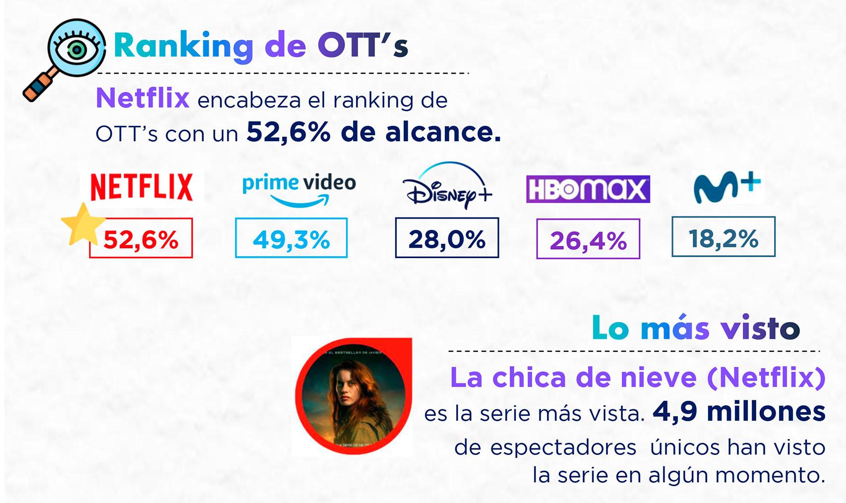 Ranking de OTT's en España