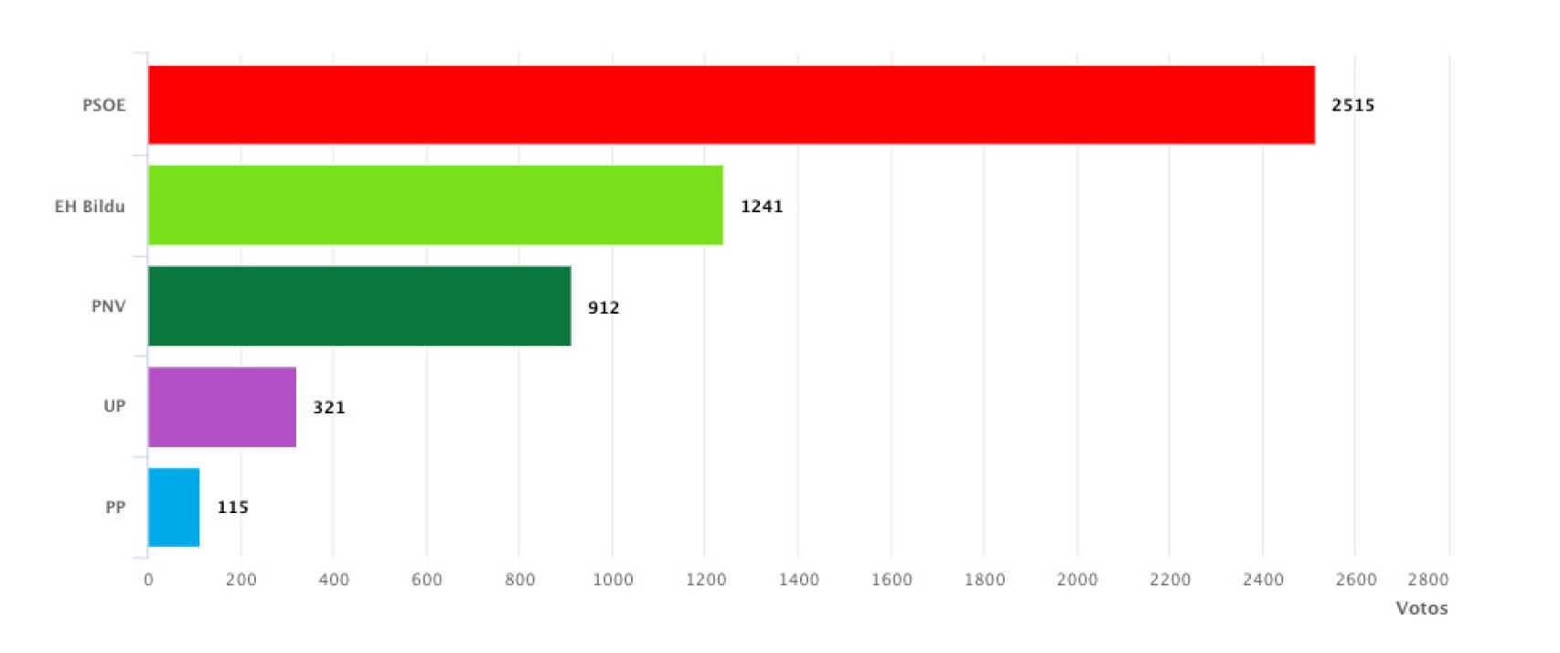 Los votos en Zumárraga en las últimas elecciones municipales (2019).