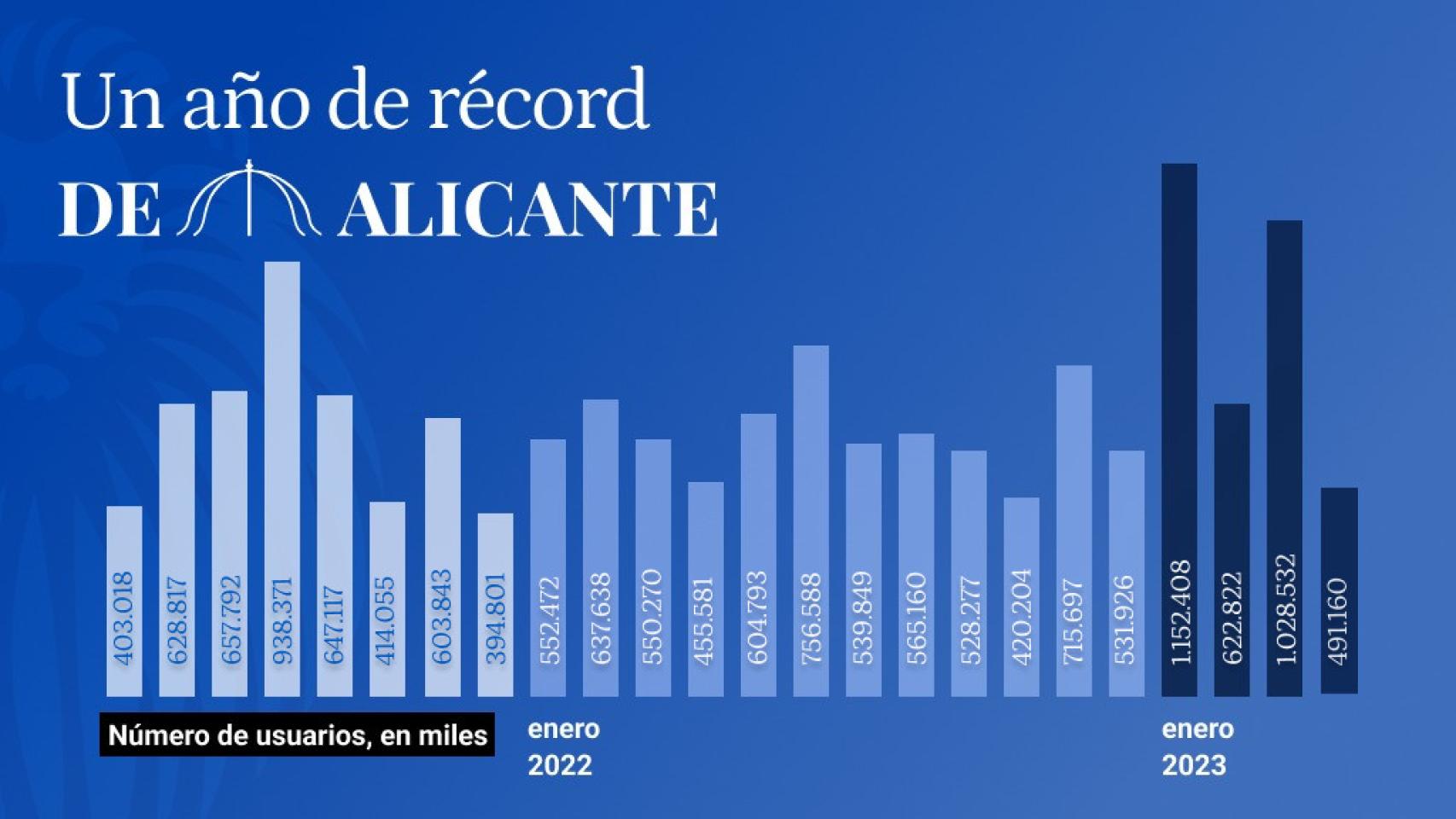Audiencia de EL ESPAÑOL De Alicante.