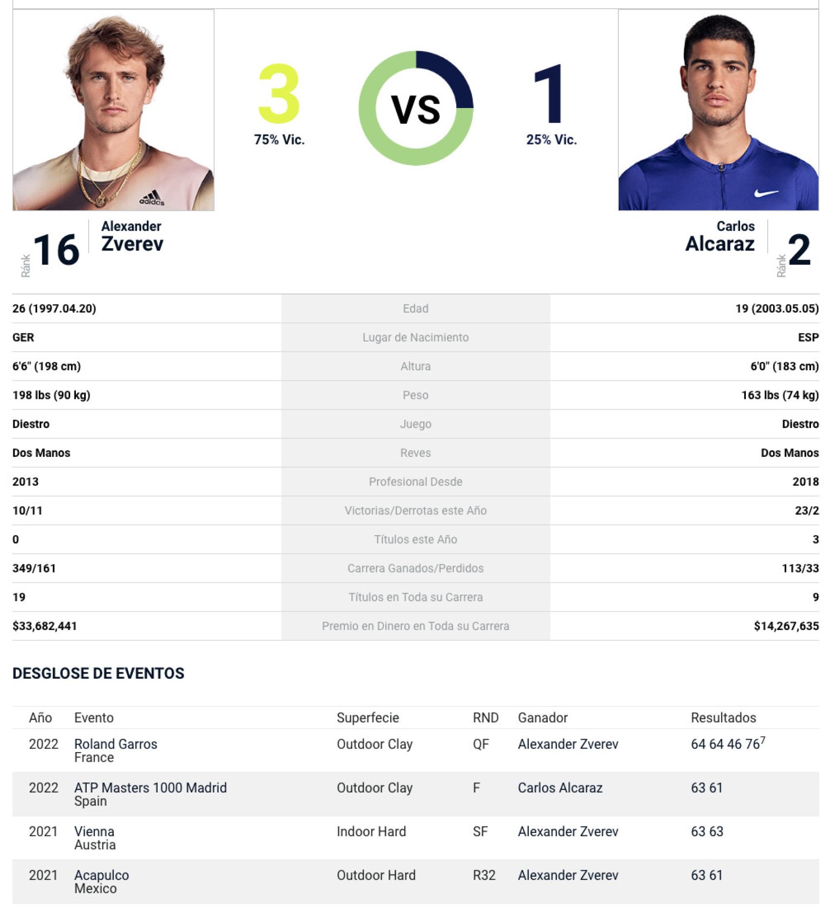 Comparativa entre Zverev y Carlos Alcaraz