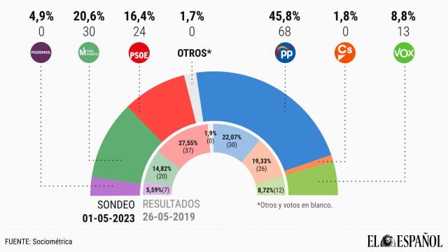 El avance de Ayuso en el cinturón rojo aumenta sus posibilidades de lograr la mayoría absoluta el 28-M