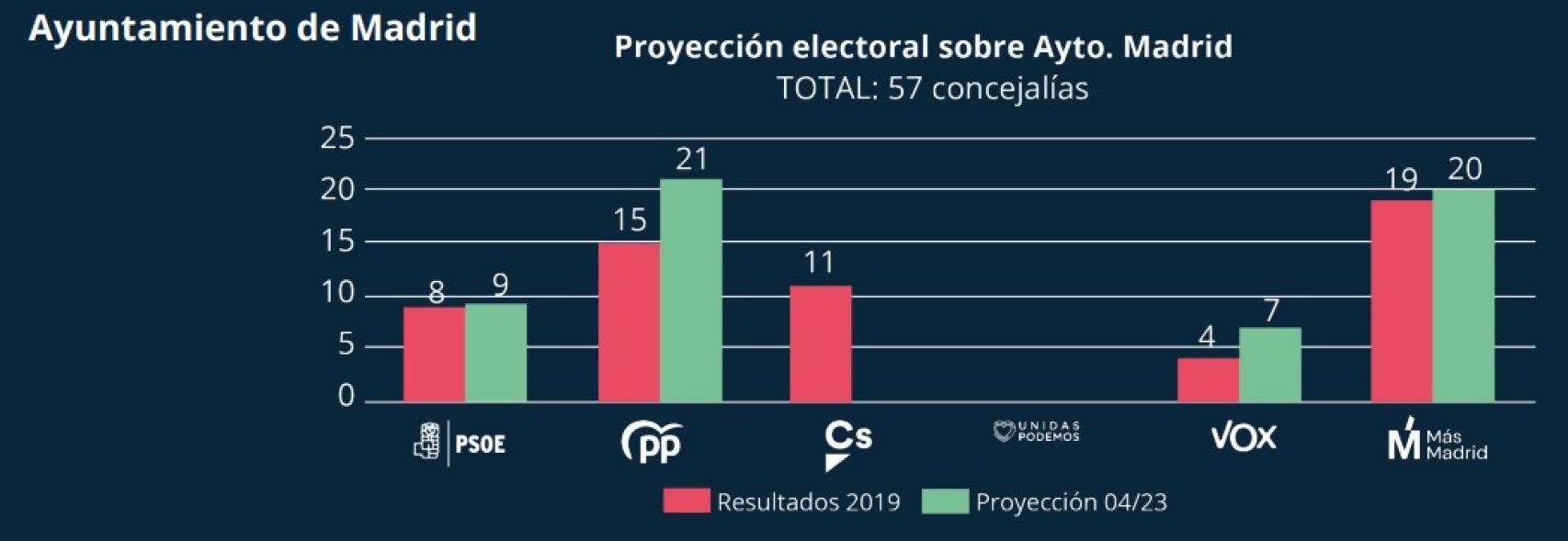 Proyección del voto para el Ayuntamiento de Madrid.