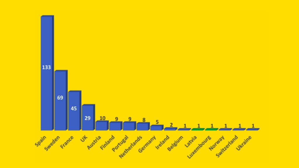 Estadística de 2022 que indica la cantidad de barreras fluviales derribadas en los países de la Unión Europea (en verde, los países que las han derribado por primera vez)