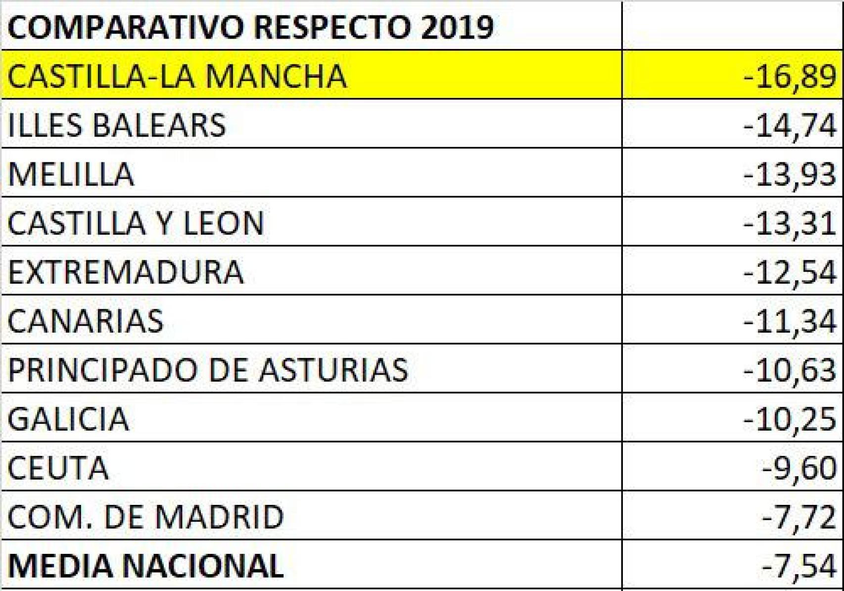 Cuadro del paro en España respecto a 2019