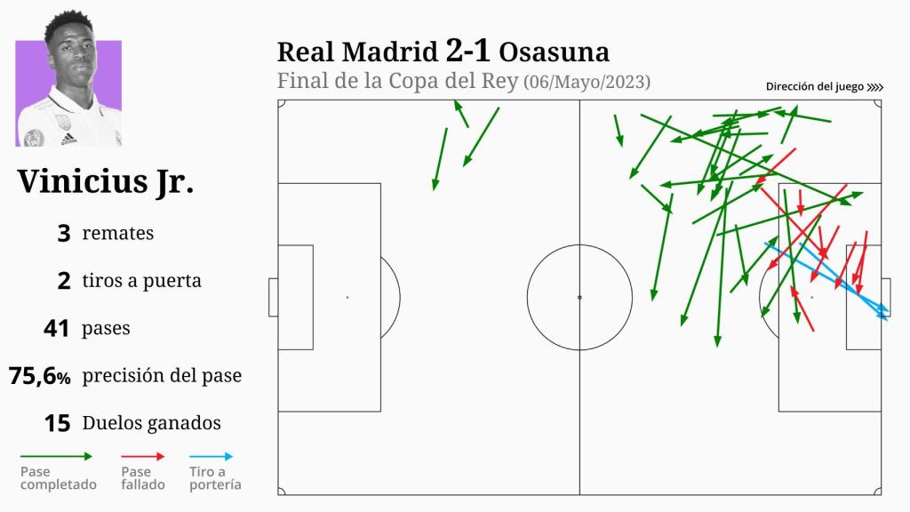 La actuación de Vinicius en la final de la Copa del Rey