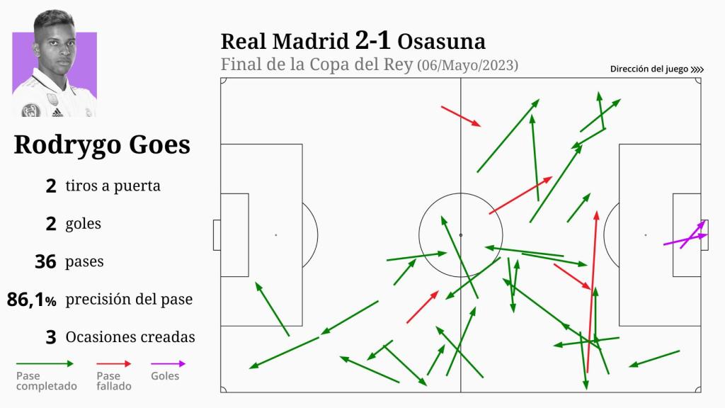 Las estadísticas de Rodrygo en la final del Copa del Rey.