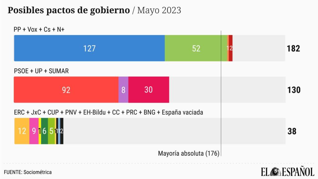 Posibles pactos de Gobierno tras las elecciones generales.