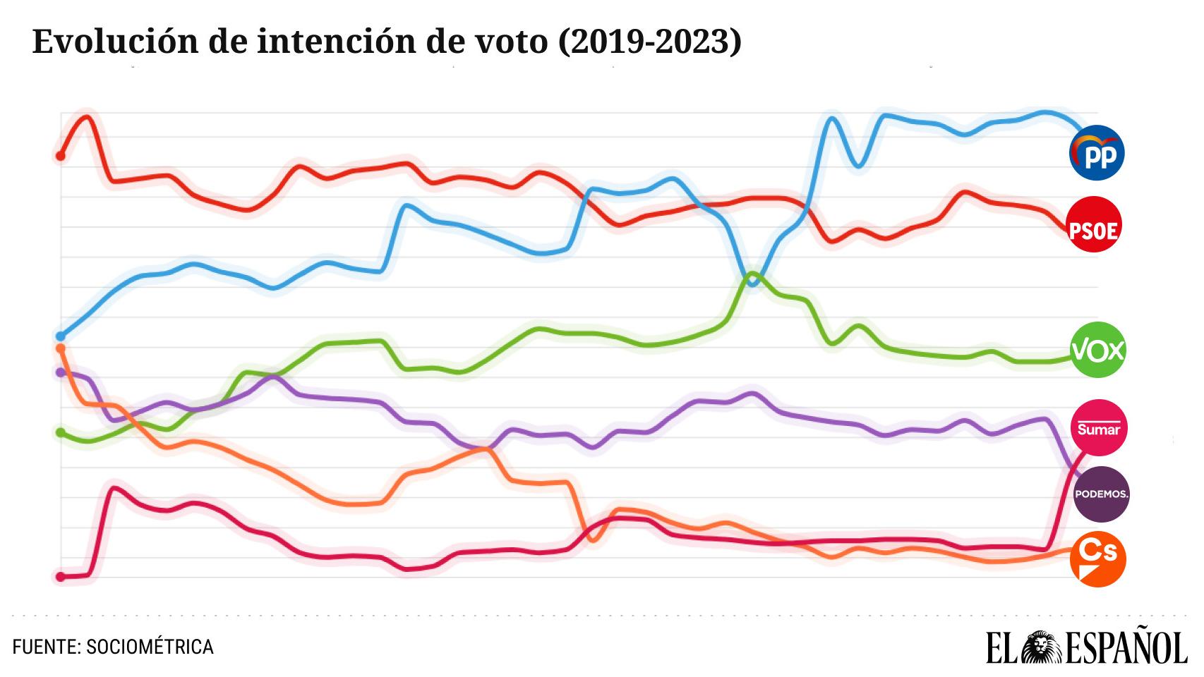 Así ha evolucionado la intención de voto desde 2019 hasta 2023 en las encuestas de SocioMétrica.