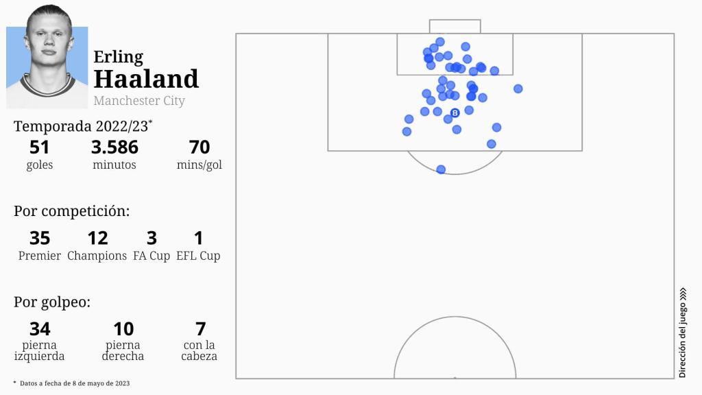 Resumen de los goles de Erling Haaland en la temporada 2022/2023