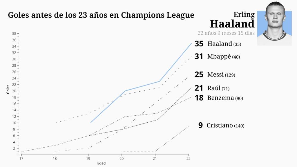 Evolución de los grandes goleadores de la Champions League antes de los 23 años