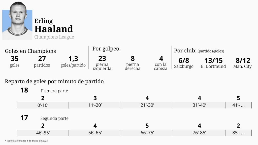 Desglose de los goles de Haaland en la Champions League
