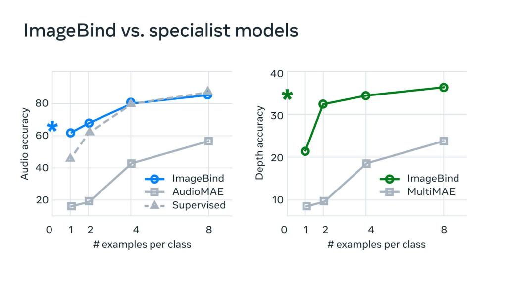 ImageBind contra otros modelos especialistas.