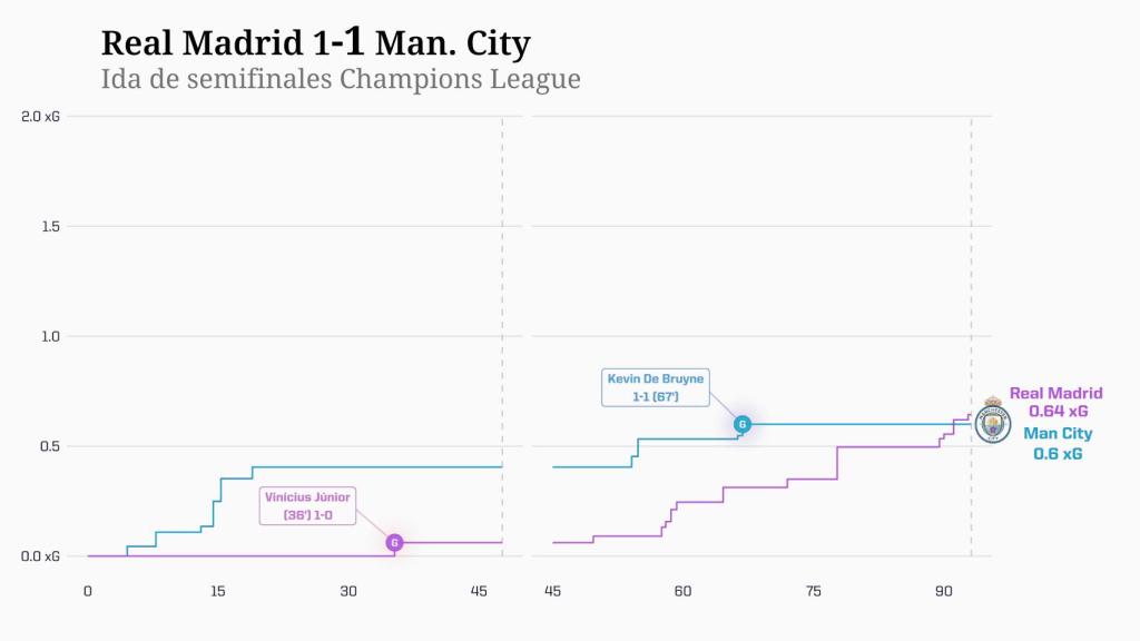 Estadísticas de xG del Real Madrid - Manchester City