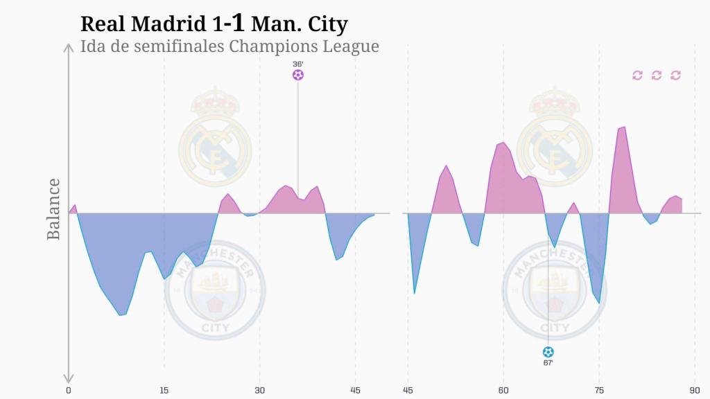 Balance del ataque entre el Real Madrid y Manchester City.