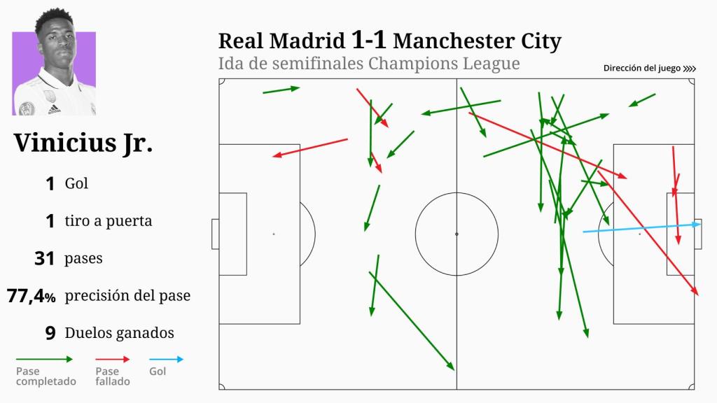 Las estadísticas de Vinicius ante el City.
