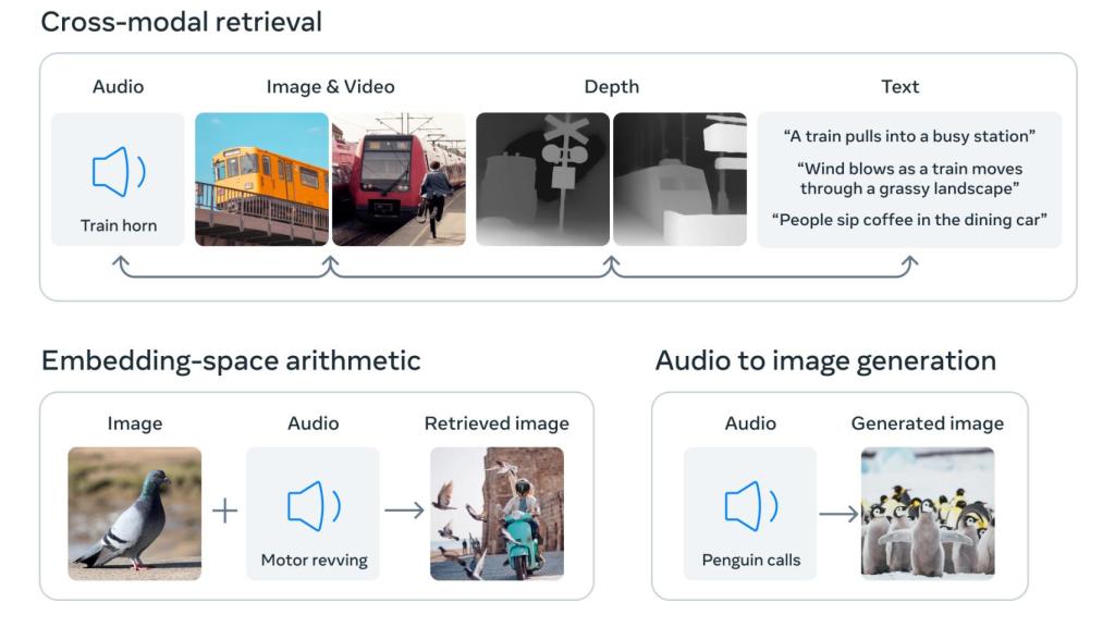 Esquema de ImageBind