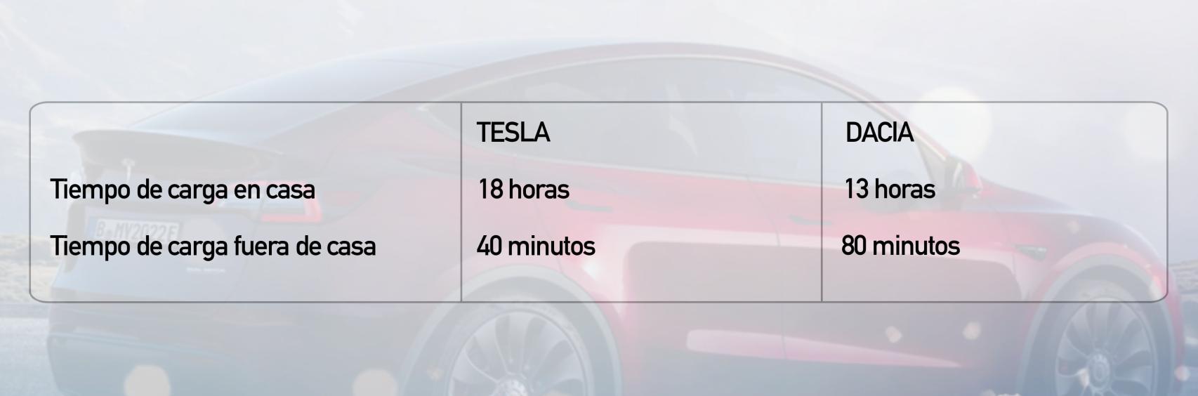 Tiempo de carga