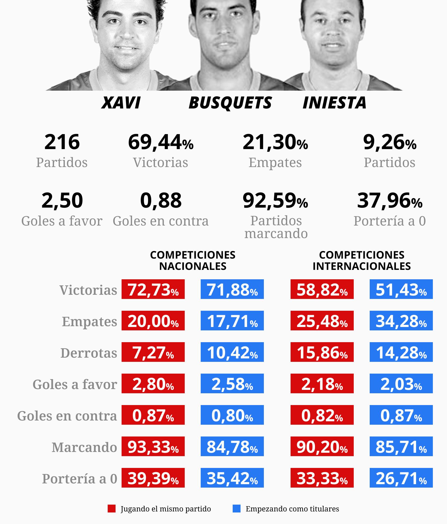 Los números del trío Xavi, Iniesta y Busquets