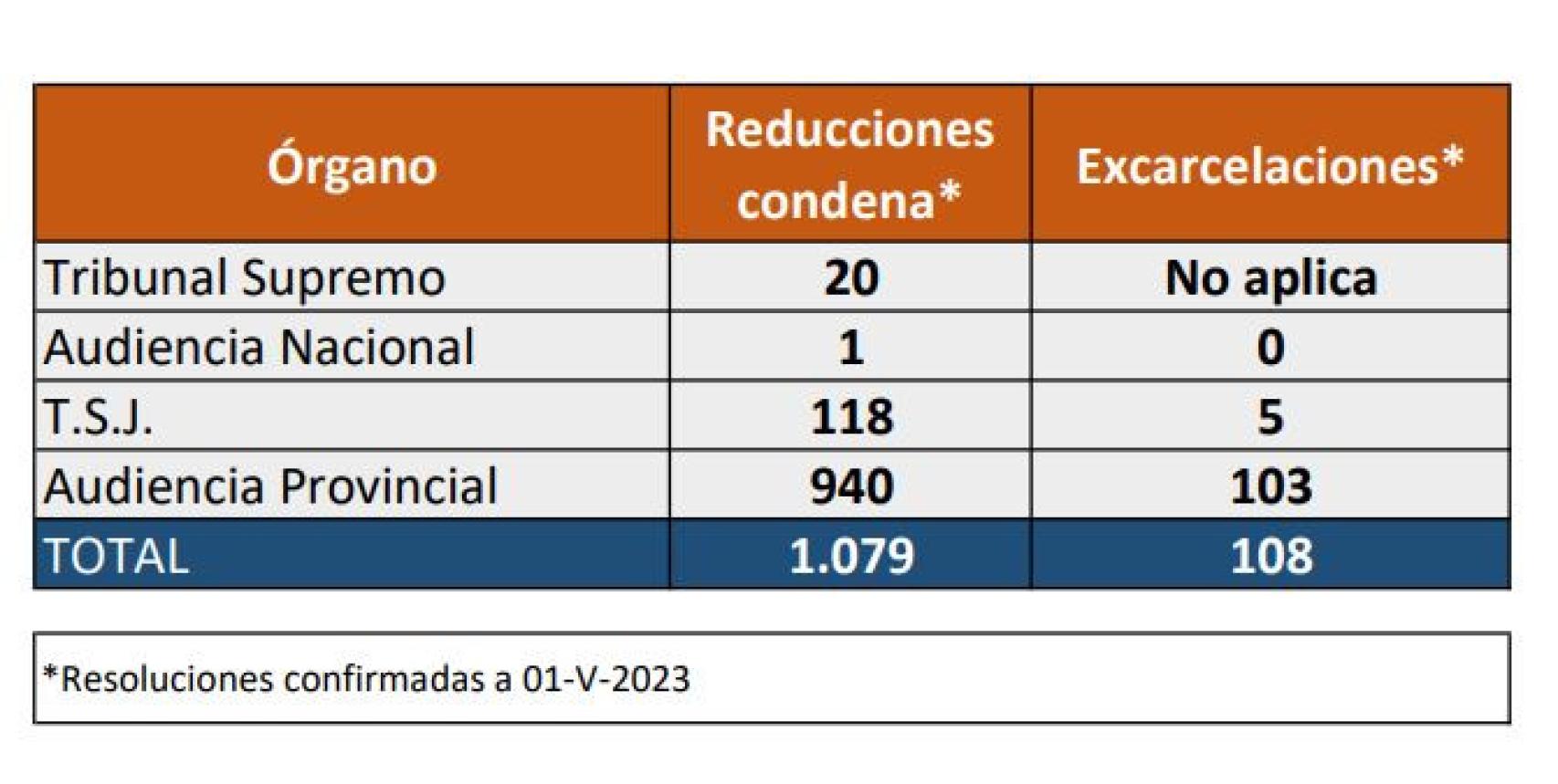 Datos de la aplicación de la ley de 'solo si es sí'./