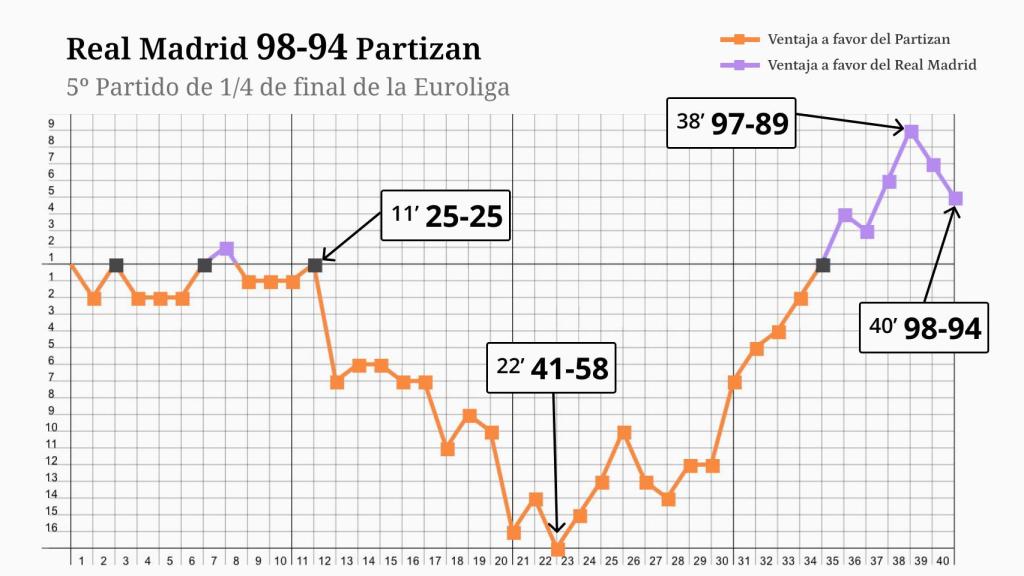 Evolución del marcador entre Real Madrid y Partizan en el quinto partido de cuartos de final de la Euroliga