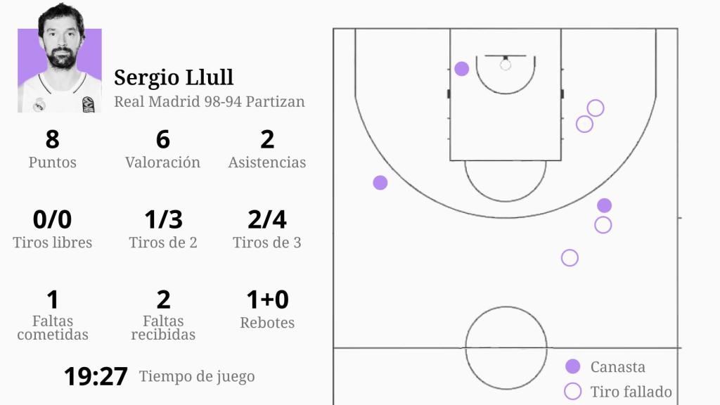 Sergio Llull ante Partizán en el quinto partido de los cuartos de final de la Euroliga