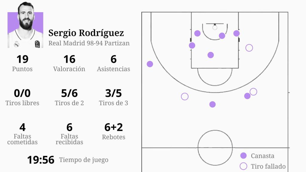 Sergio Rodríguez ante Partizán en el quinto partido de los cuartos de final de la Euroliga
