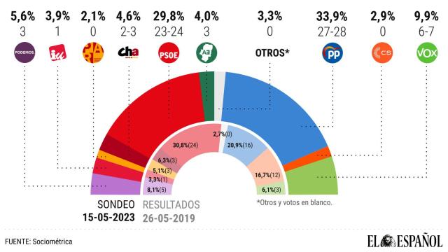 Lambán en peligro: la derecha lograría la mayoría absoluta si se mantiene la tendencia